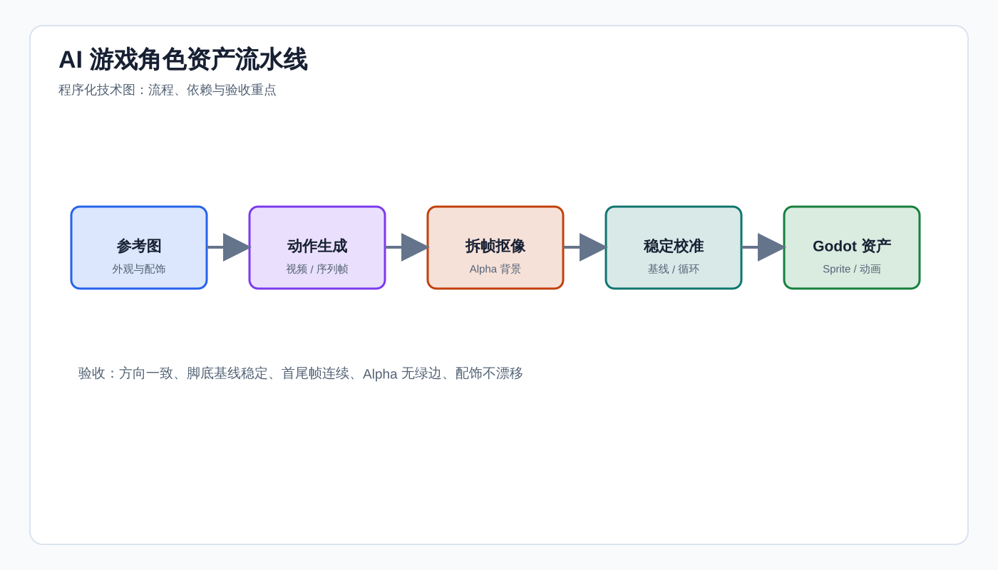 AI 游戏角色资产：从参考图到可进 Godot 的动画角色
