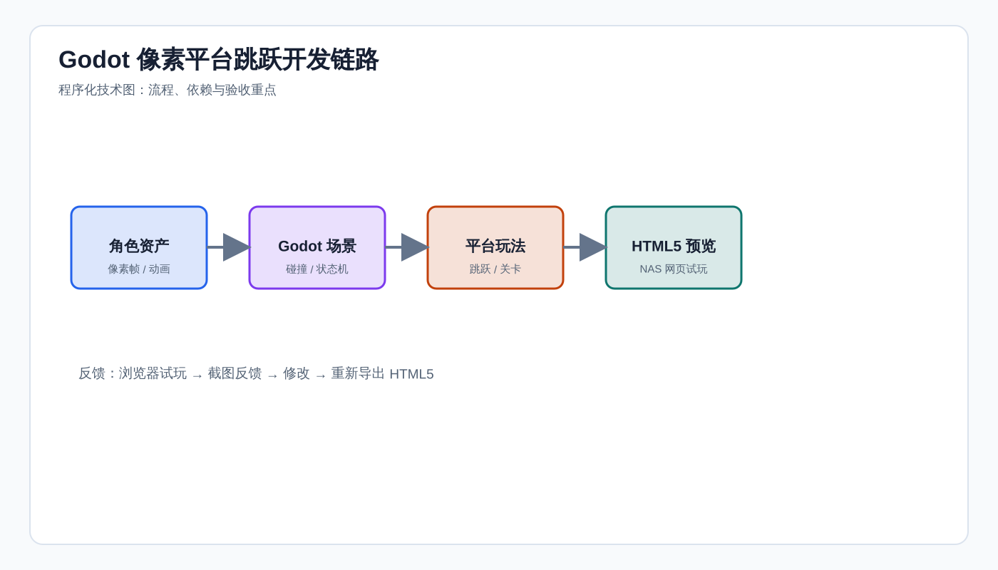 Godot 像素角色：先把骨骼动画跑通，再搭平台跳跃玩法