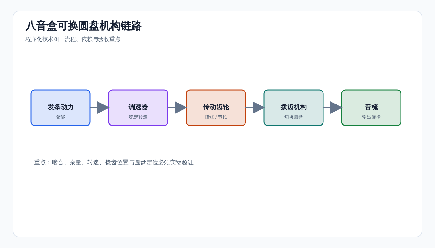 八音盒机芯改造：把“可换圆盘”从外形设想推进到机构验证