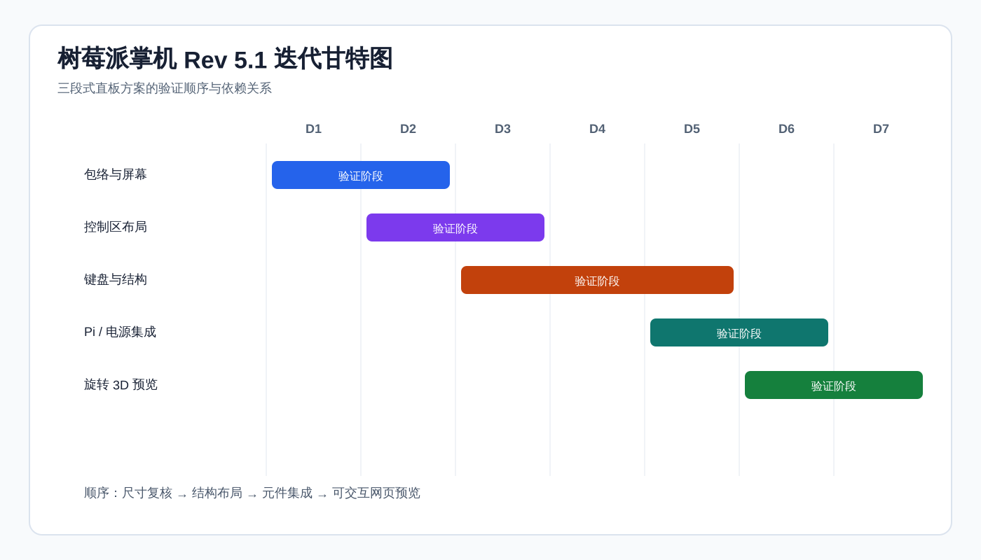 树莓派掌机 Rev 5.1：从形态试错到三段式直板方案