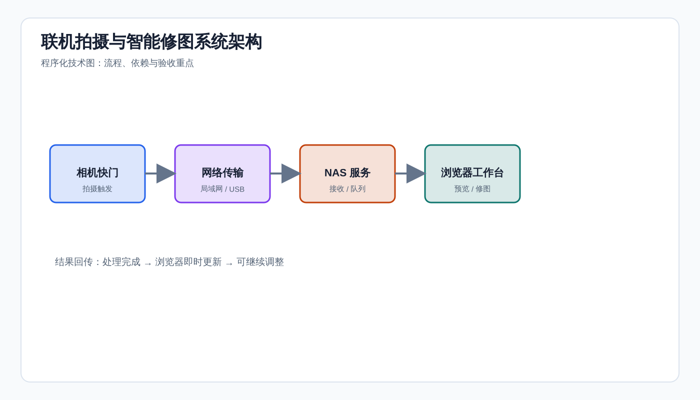 联机拍摄与智能修图：让快门后的照片立刻出现在浏览器里